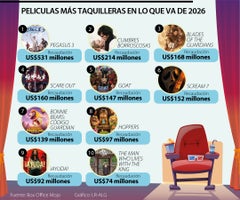 cine Películas más taquilleras en lo que va de 2026