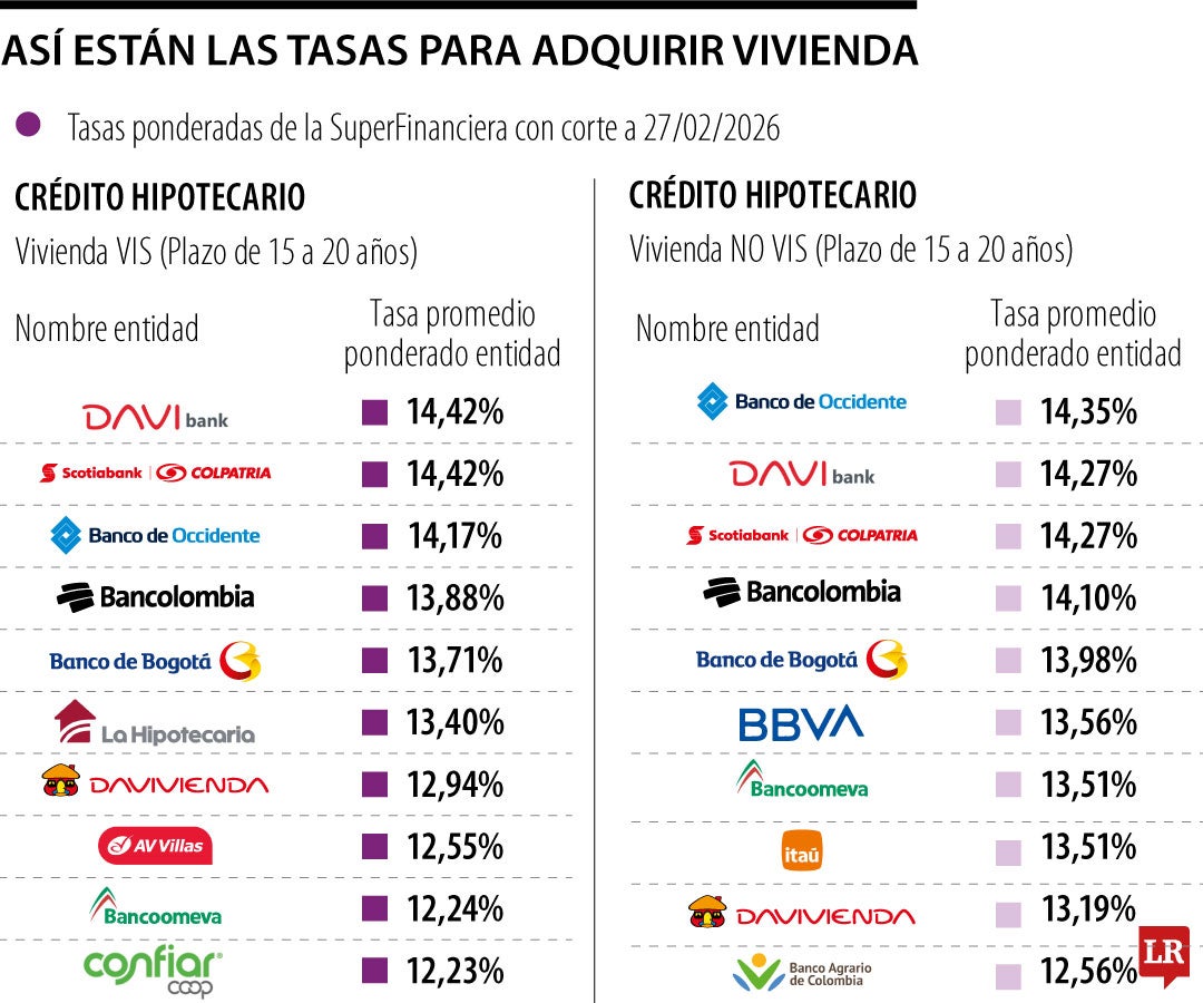Estas son las tasas a las que le prestan para comprar casa