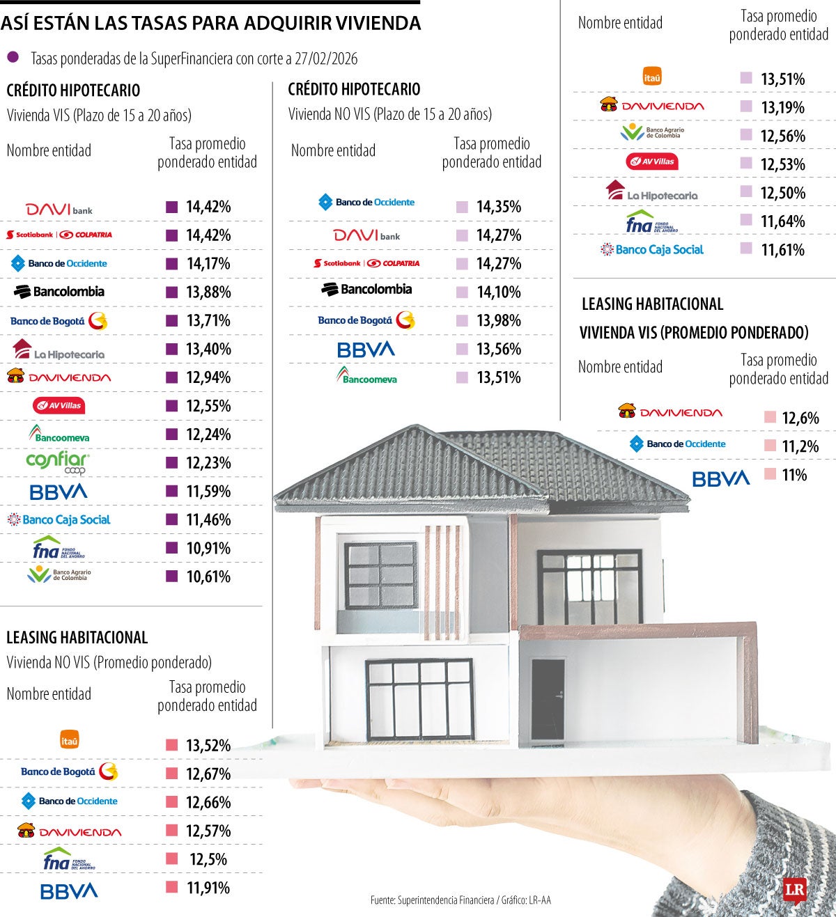 Estas son las tasas a las que le prestan para comprar casa