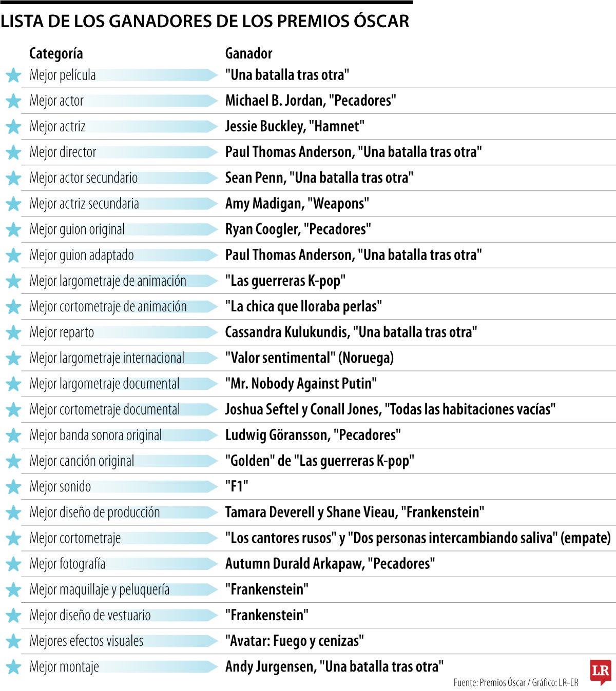 Ganadores Premios Óscar