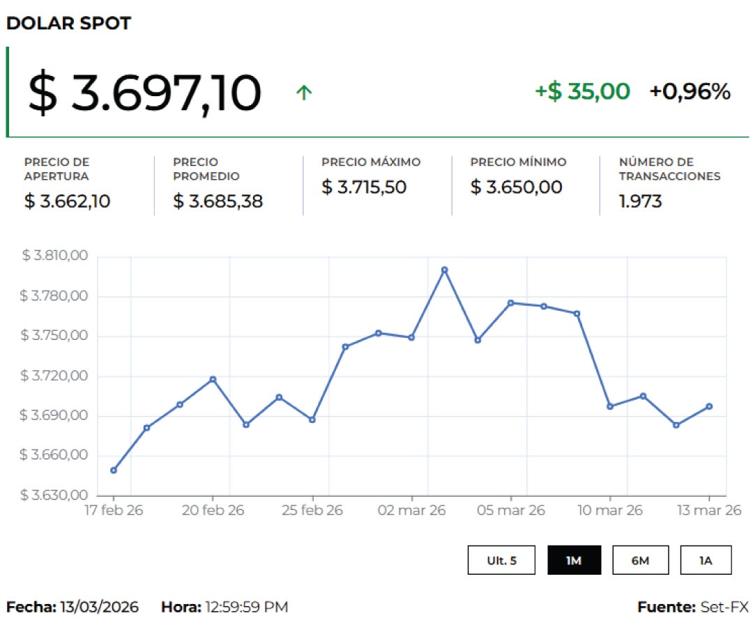 Precio del dólar 16 de marzo de 2026