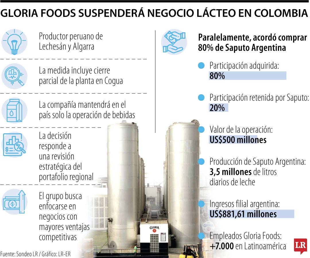 Gloria suspendió su negocio de leche en Colombia y cierra parcialmente su planta