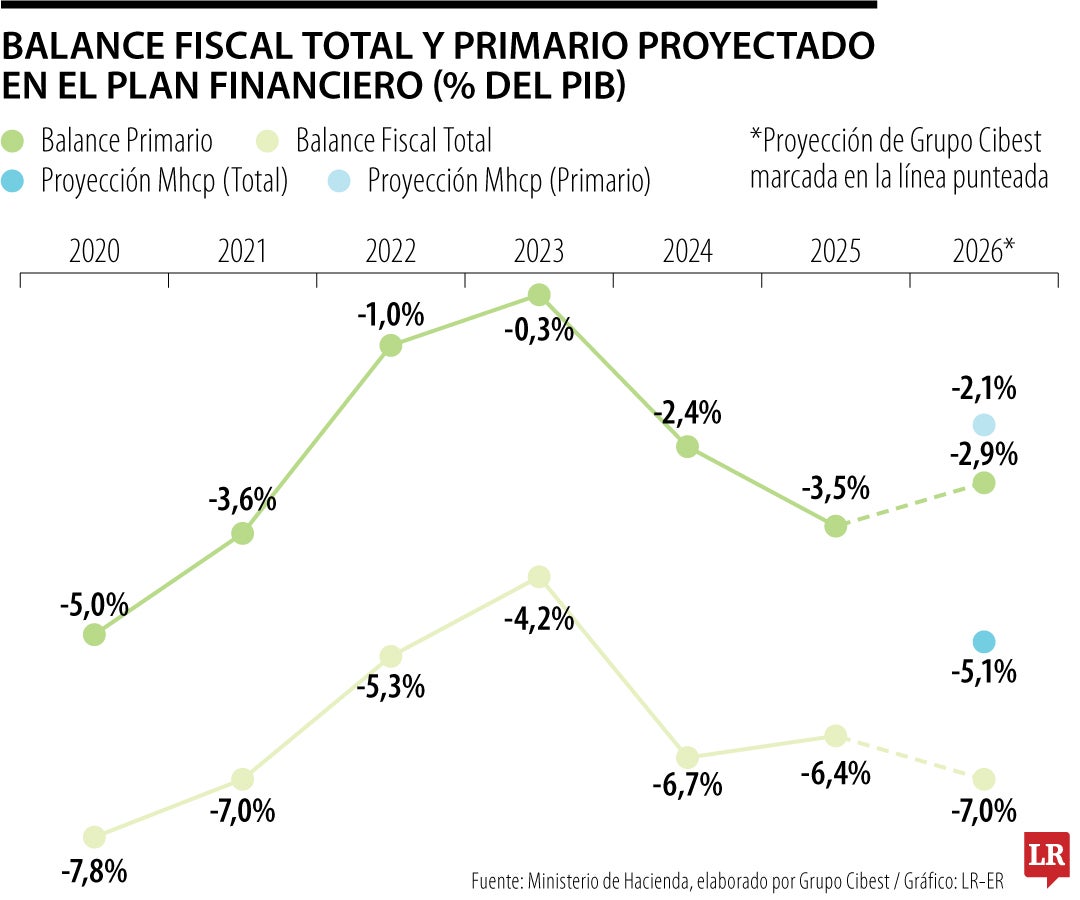 Grupo Cibest prevé déficit de hasta 7% del PIB, encima de las estimaciones de MinHacienda