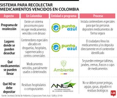 Sistema para desechar medicamentos vencidos