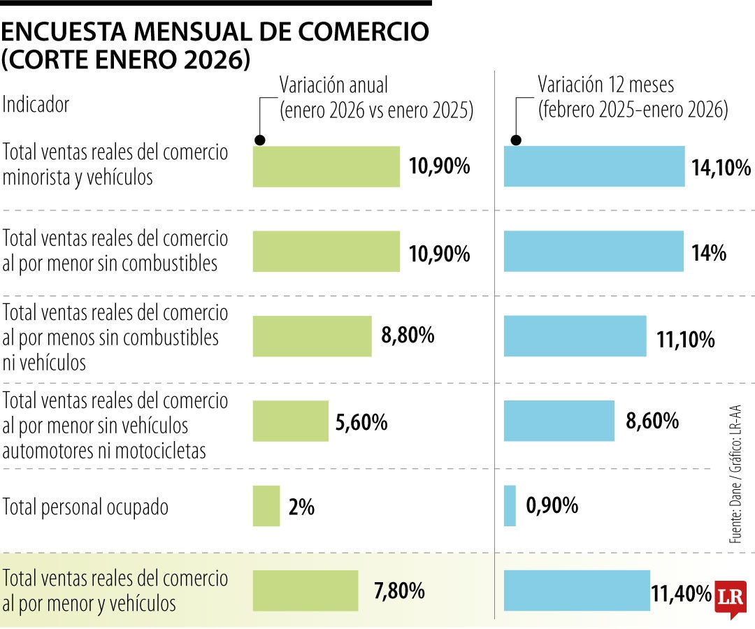 Encuesta Mensual de Comercio enero 2026