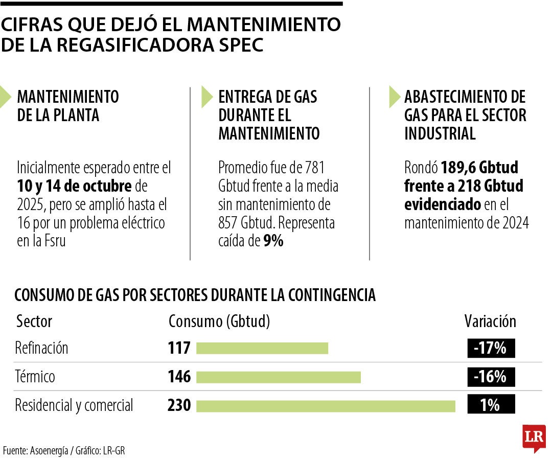 Cifras del mantenimiento de la regasificadora Spec