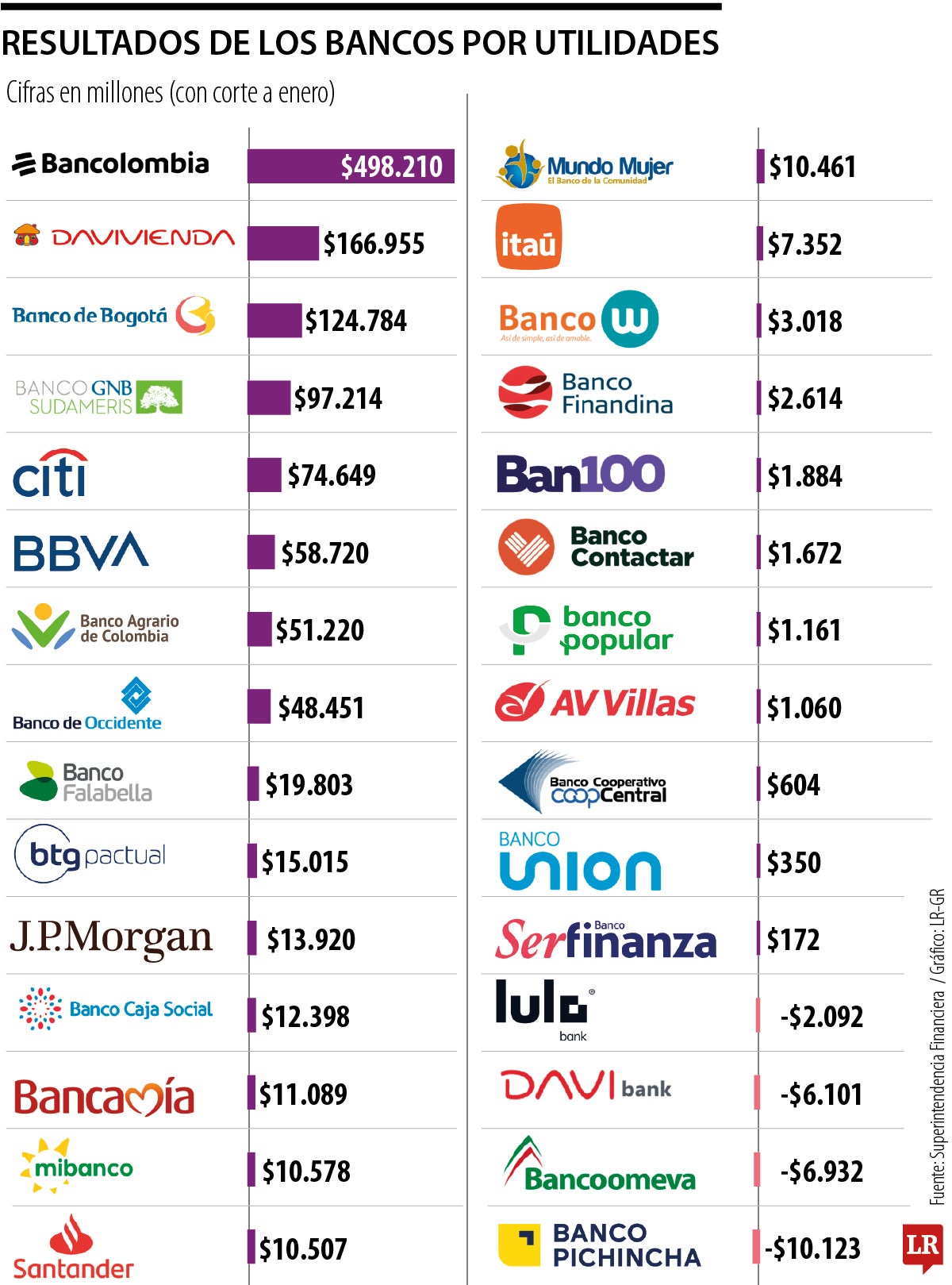 Resultados del sistema financiero con corte a enero