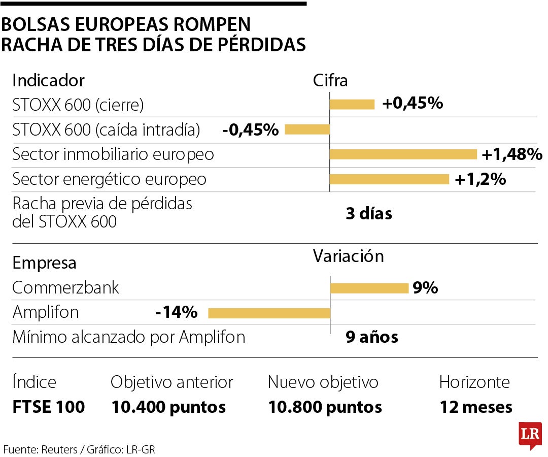 Bolsas europeas rompen racha de tres días de pérdidas por baja de precios del petróleo