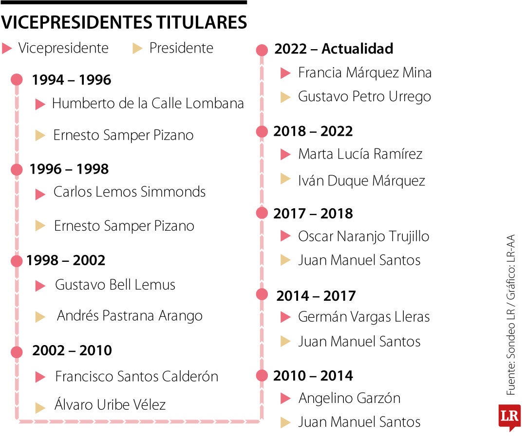 Los roles y funciones del vicepresidente