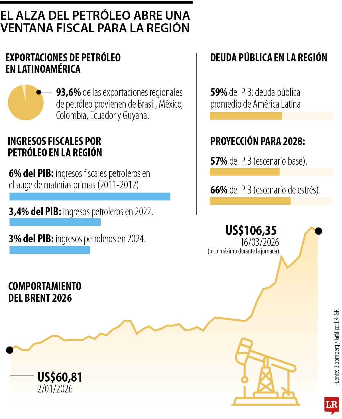 Este es el lado bueno para América Latina, con el brent cotizando arriba de US$100