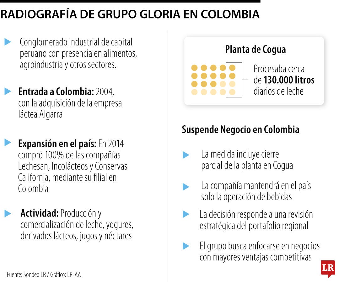Radiografía del Grupo Gloria en Colombia