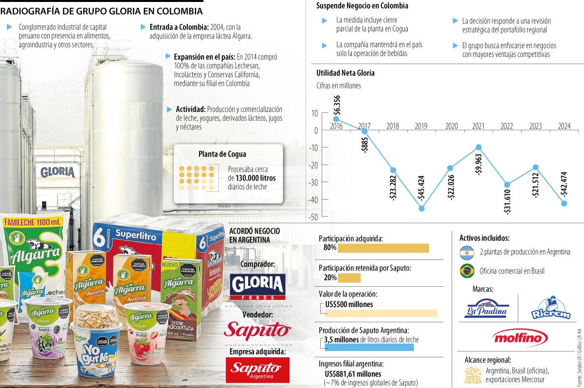 Radiografía del Grupo Gloria en Colombia