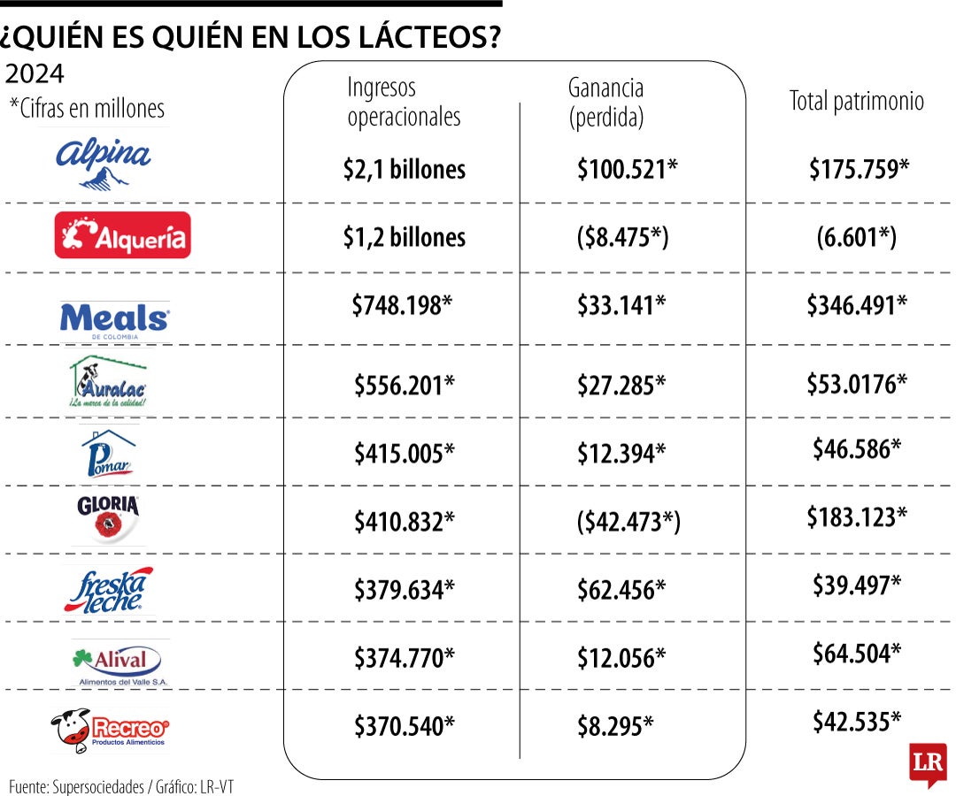 Mercado de leche colombiano