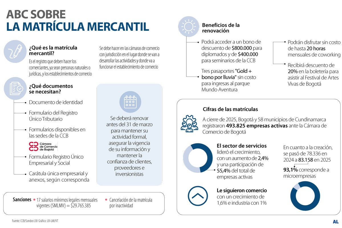 Los riesgos de no renovar a tiempo la matrícula mercantil