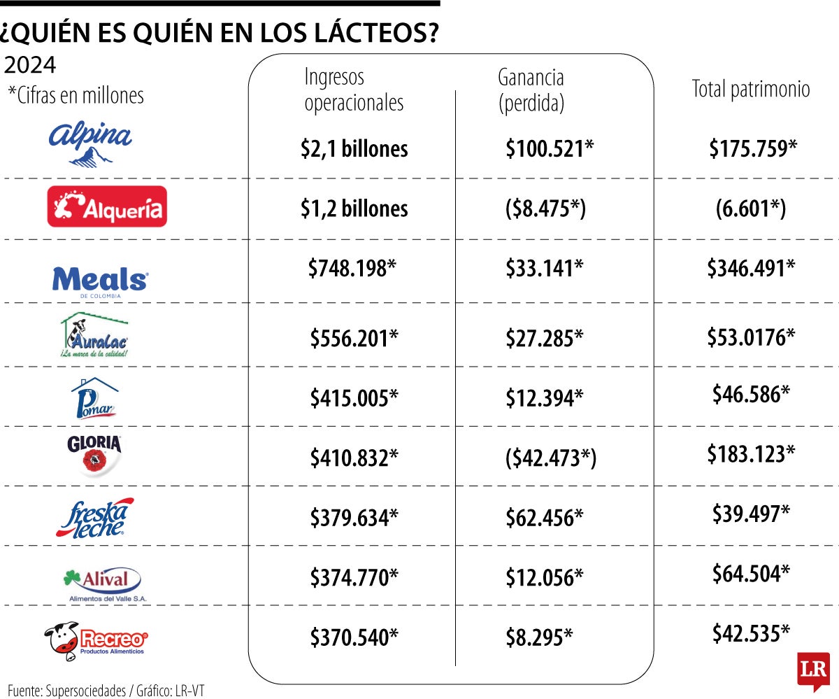 Mercado de leche colombiano