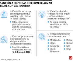 Sanciones por lactosueros Sanciones por lactosueros