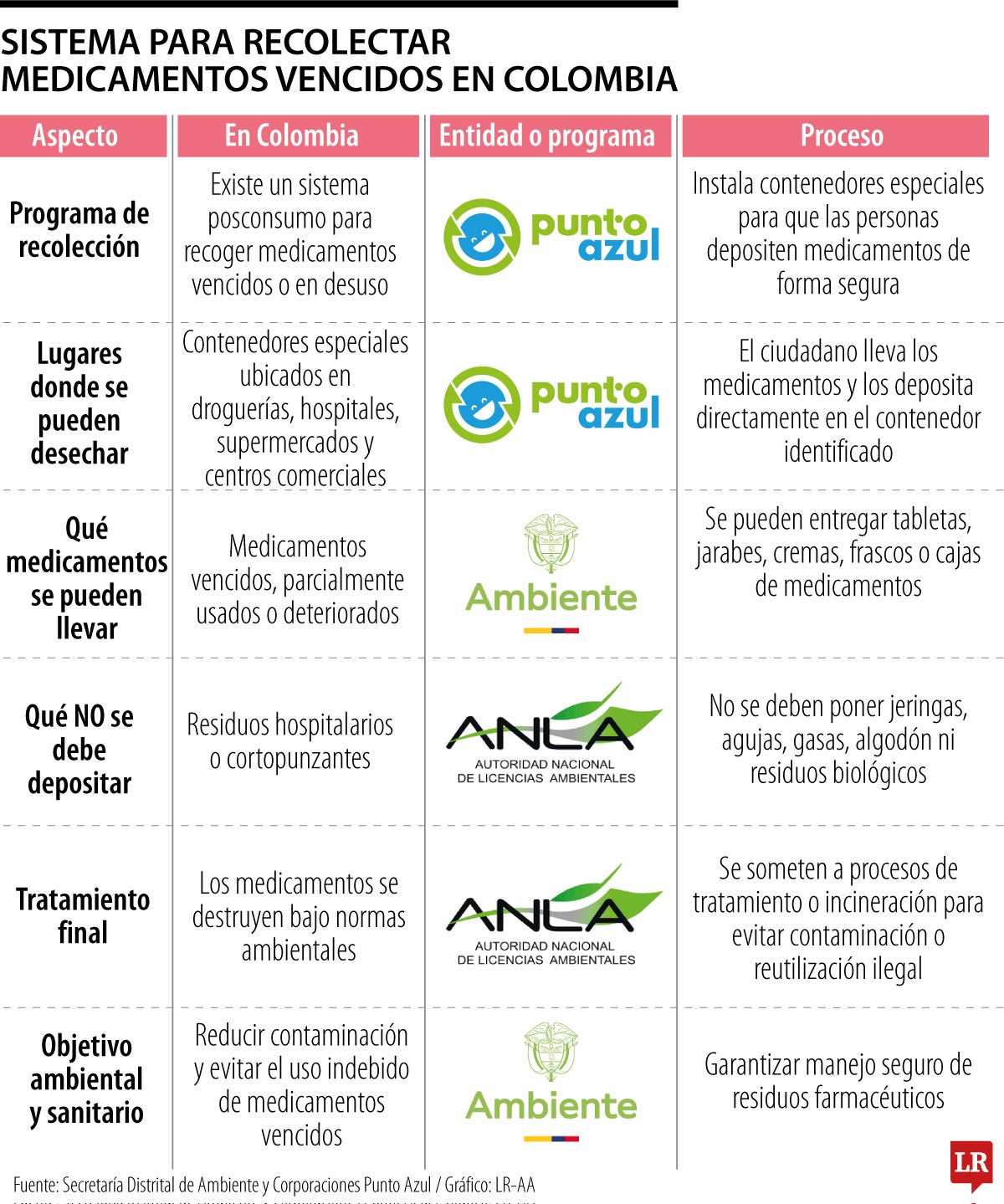 Sistema para desechar medicamentos vencidos