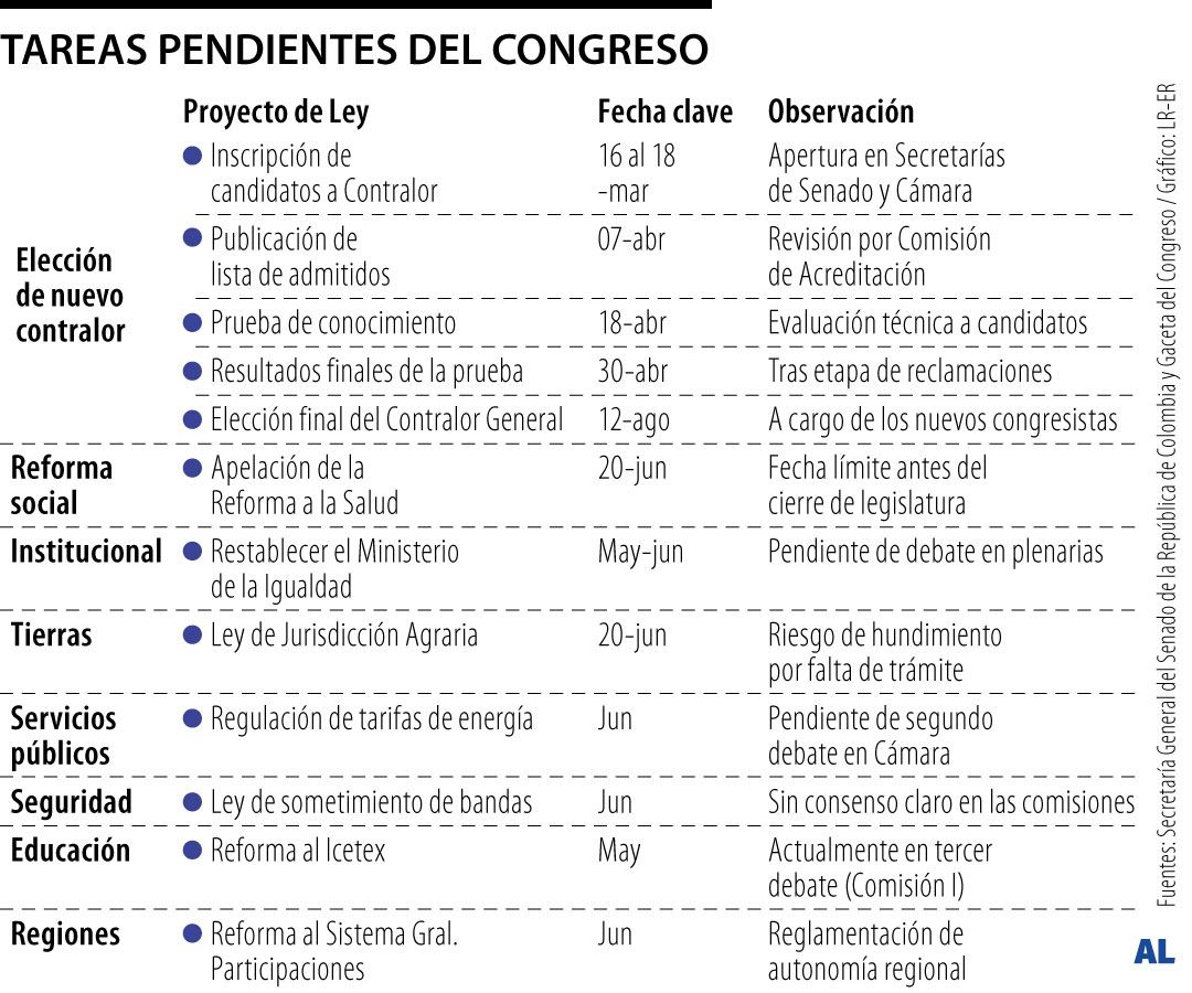 Pendientes del Congreso