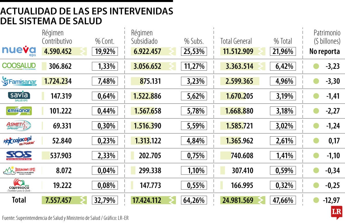 Situación de las EPS intervenidas