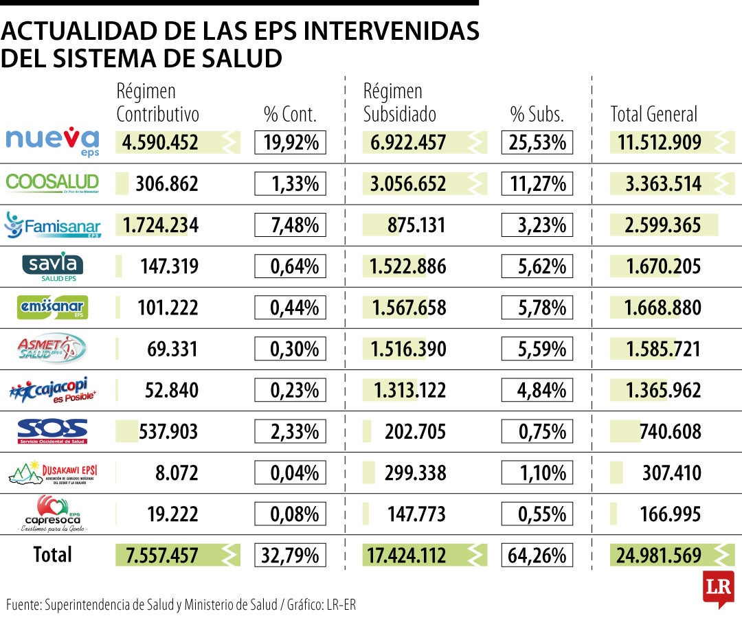 Situación de las EPS intervenidas
