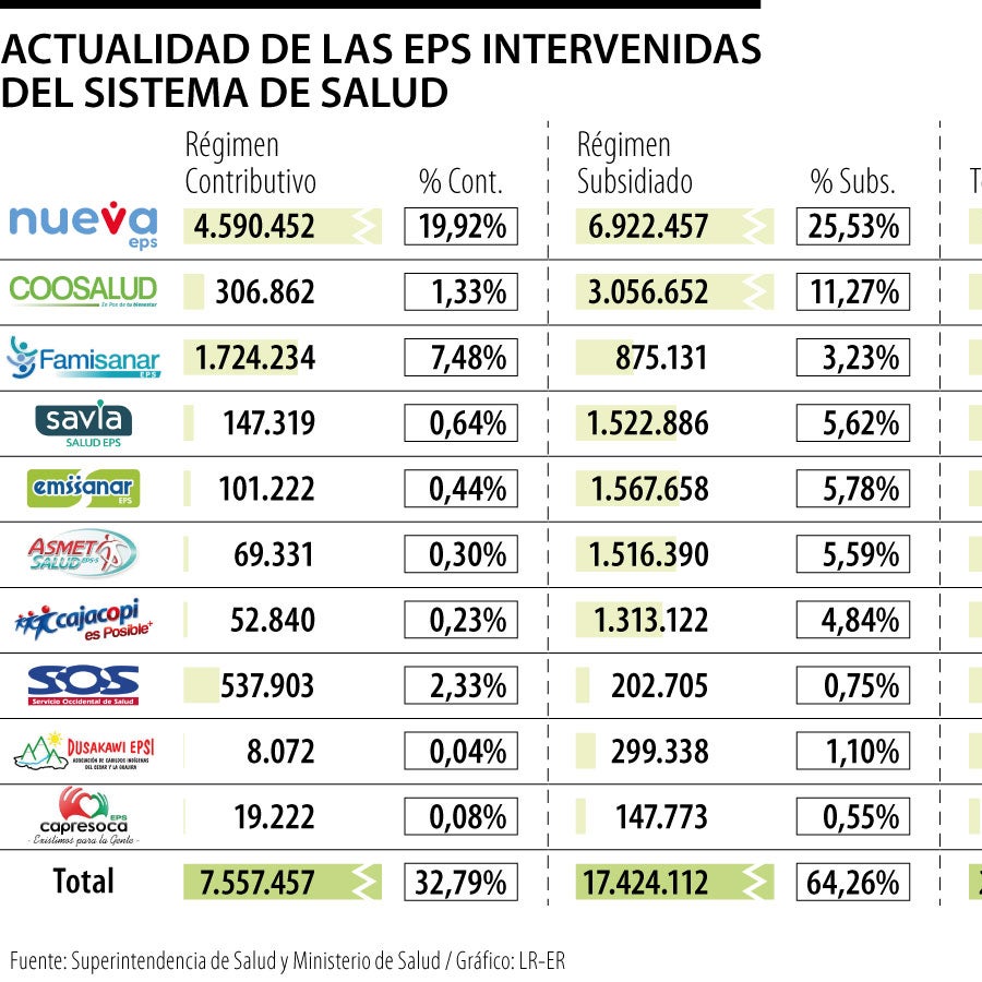 Gobierno insistirá en reforma a la salud y ordena la liquidación de las ...