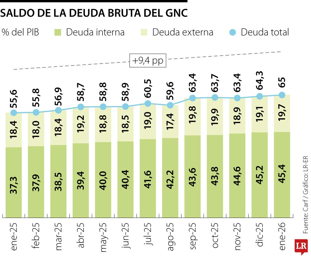 Deuda bruta alcanzó 65% del PIB en enero
