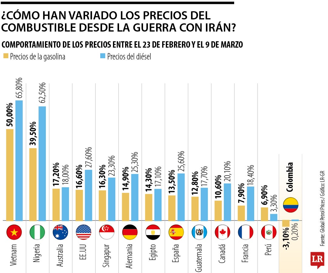 El precio de la gasolina en el mundo toca máximos no vistos desde hace cuatro años