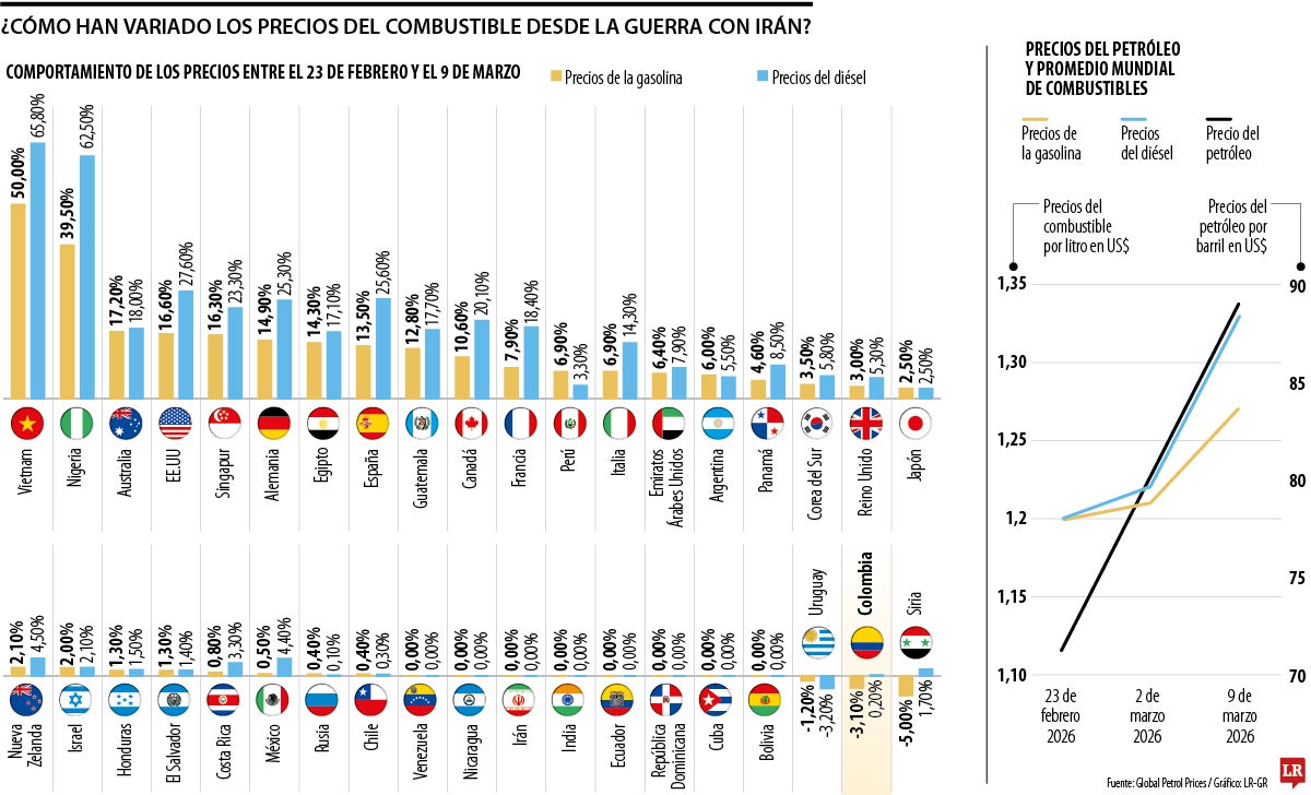 El precio de la gasolina en el mundo toca máximos no vistos desde hace cuatro años