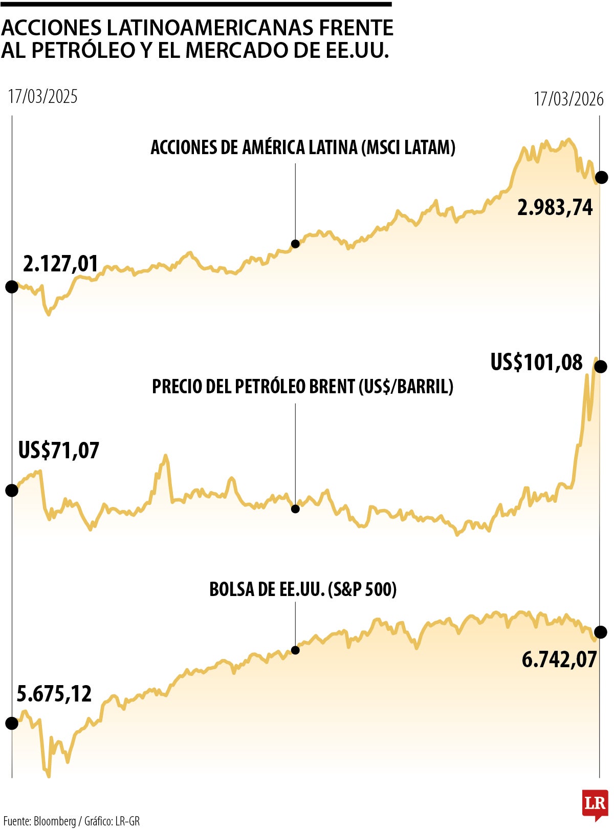 Wall Street cree que es hora de comprar acciones en la región