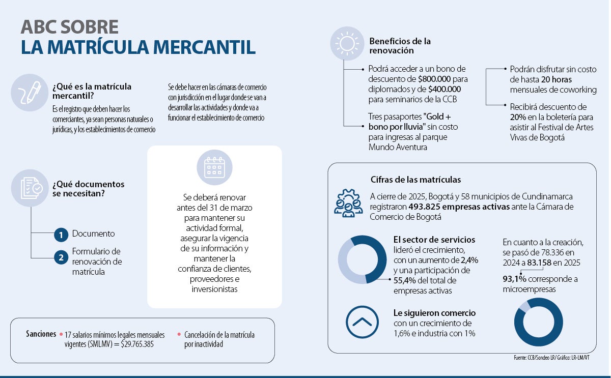 Los riesgos de no renovar a tiempo la matrícula mercantil