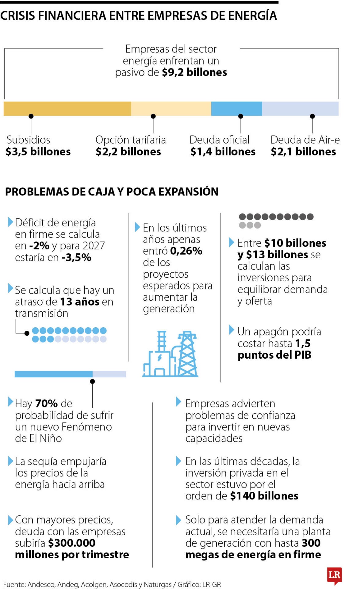 Deuda del Gobierno con empresas de energía.