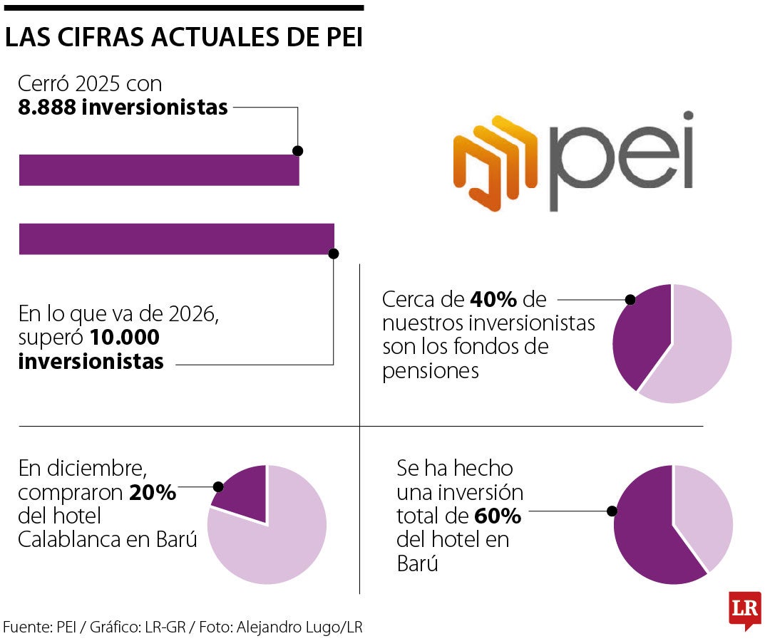 Las cifras actuales de PEI