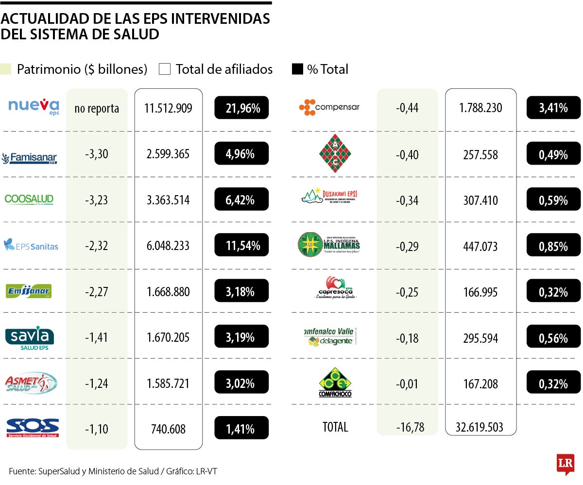 Las EPS que tienen patrimonio deficitario con corte a noviembre de 2025