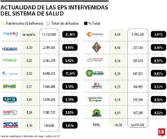 Las EPS con patrimonio deficitario