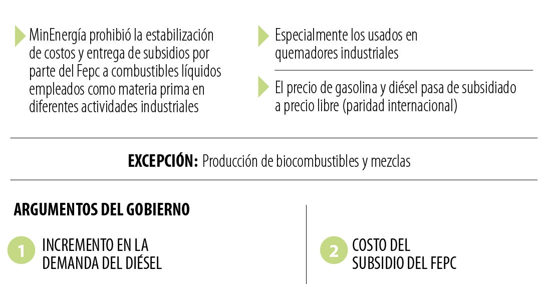MinEnergía cerró la puerta a subsidios del Fepc a combustibles usados ...