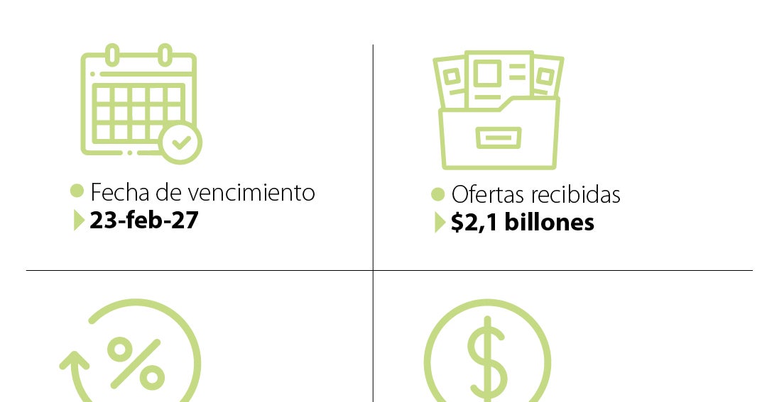 Colombia coloca $900.000 millones en TES de corto plazo con alta demanda