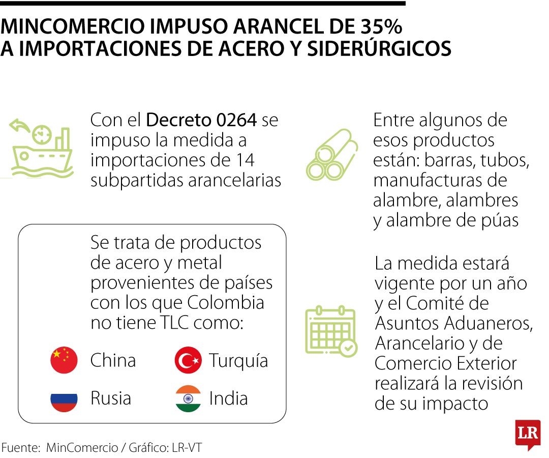 Mincomercio impuso aranceles de 35%