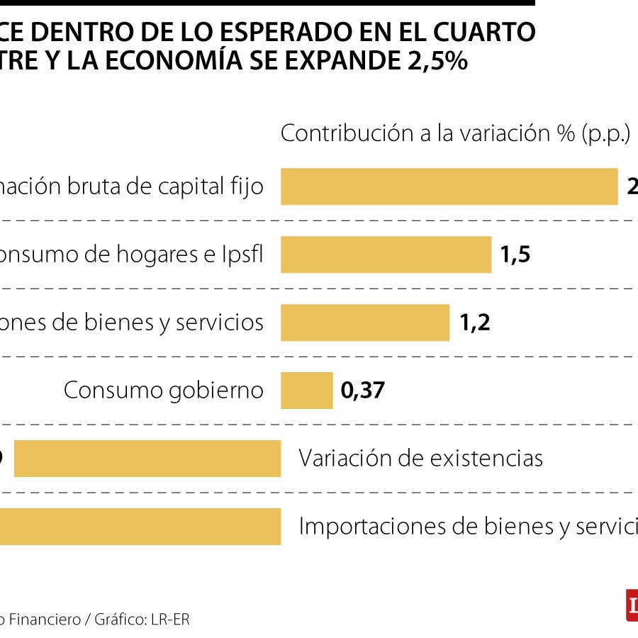 PIB crece dentro de lo esperado en el cuarto trimestre y la economía se ...