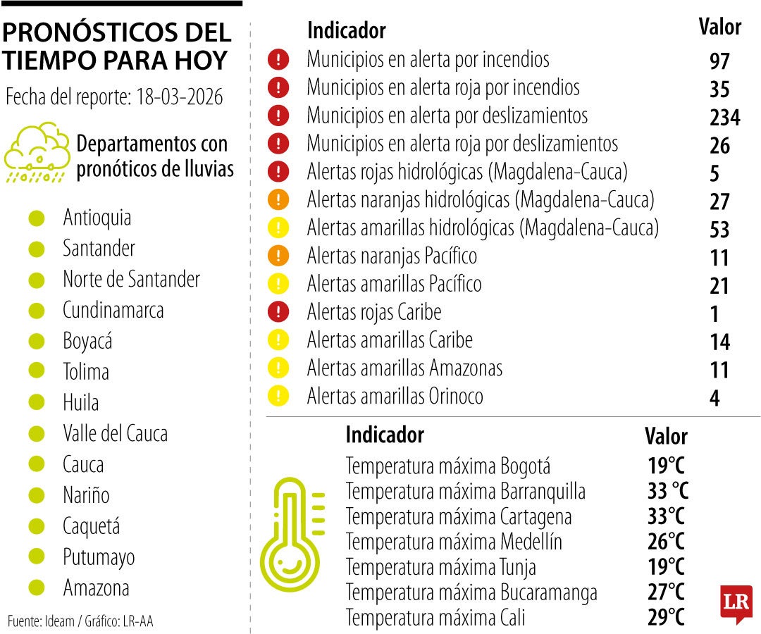 Pronósticos del tiempo para hoy