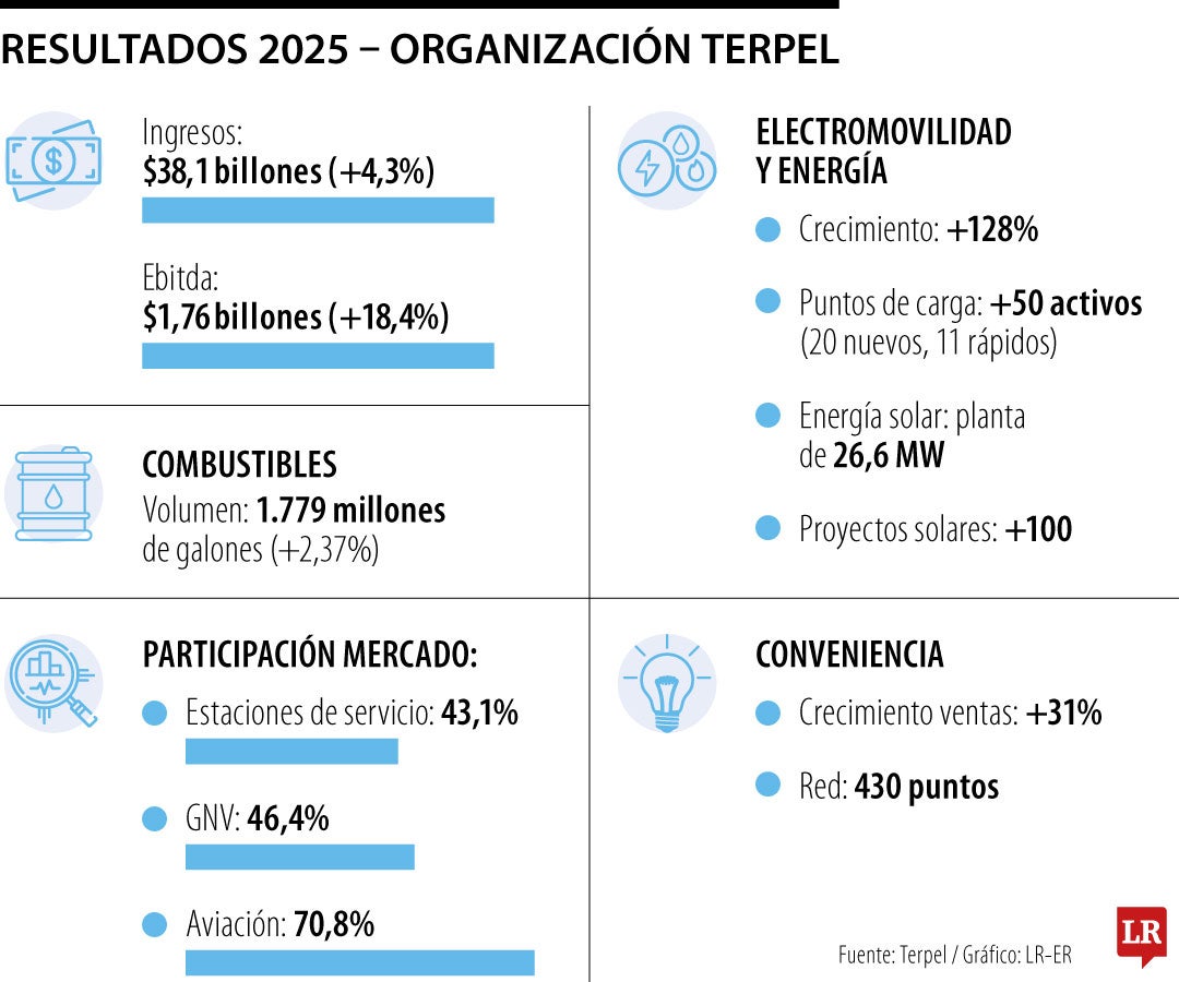 Terpel alcanzó $38,1 billones en ingresos de 2025 impulsado por la diversificación