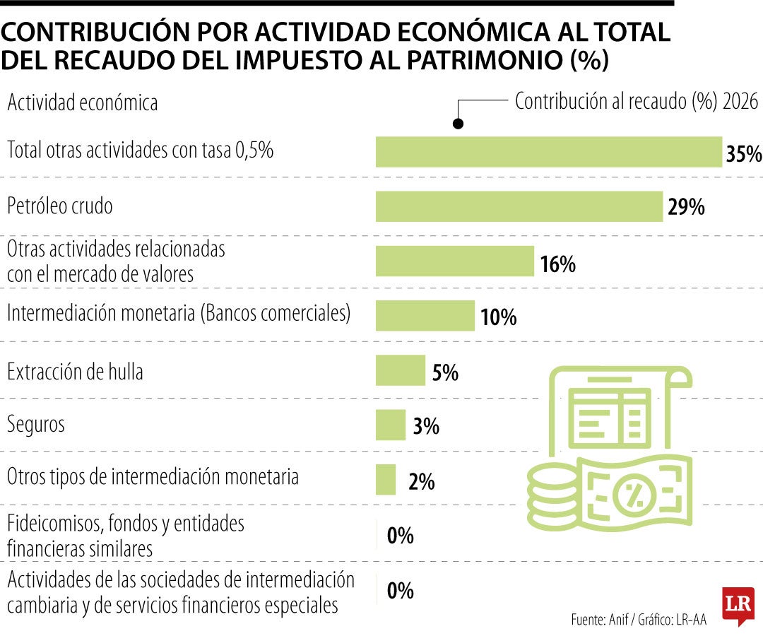 Recaudo que estima Anif con el impuesto al patrimonio