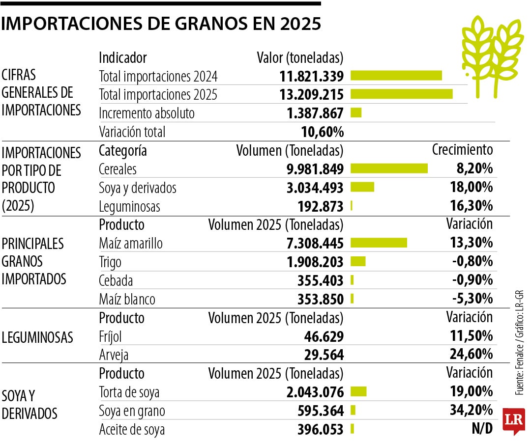 Importaciones de granos en 2025