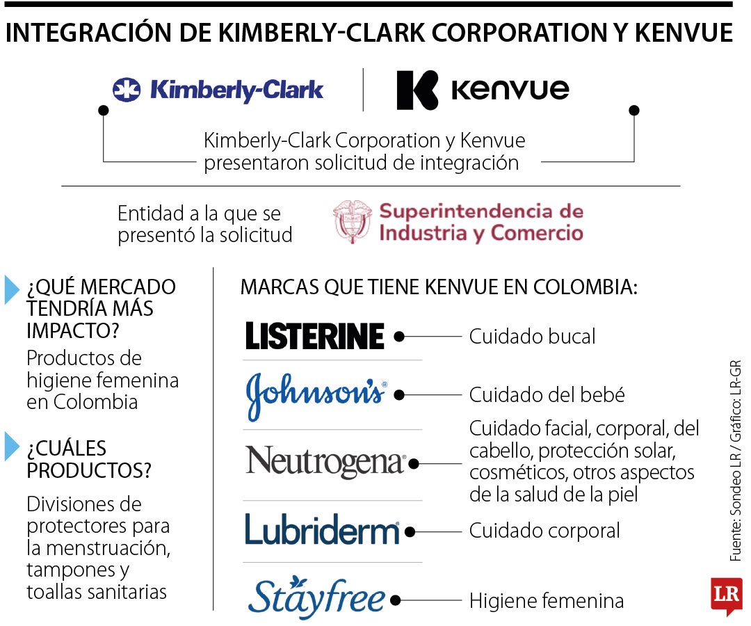 Integración Kimberly-Clark Corporation y Kenvue 