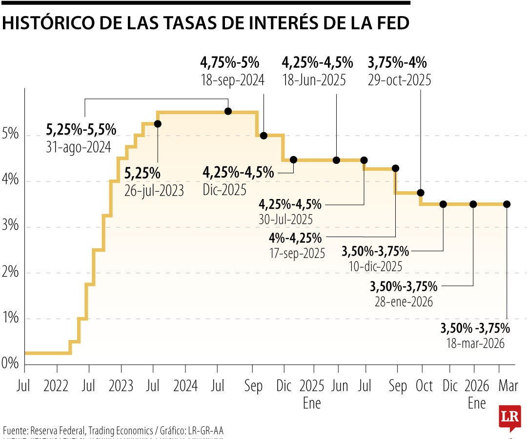 Repunte del brent por guerra pone en pausa recortes de los tipos de interés de la FED