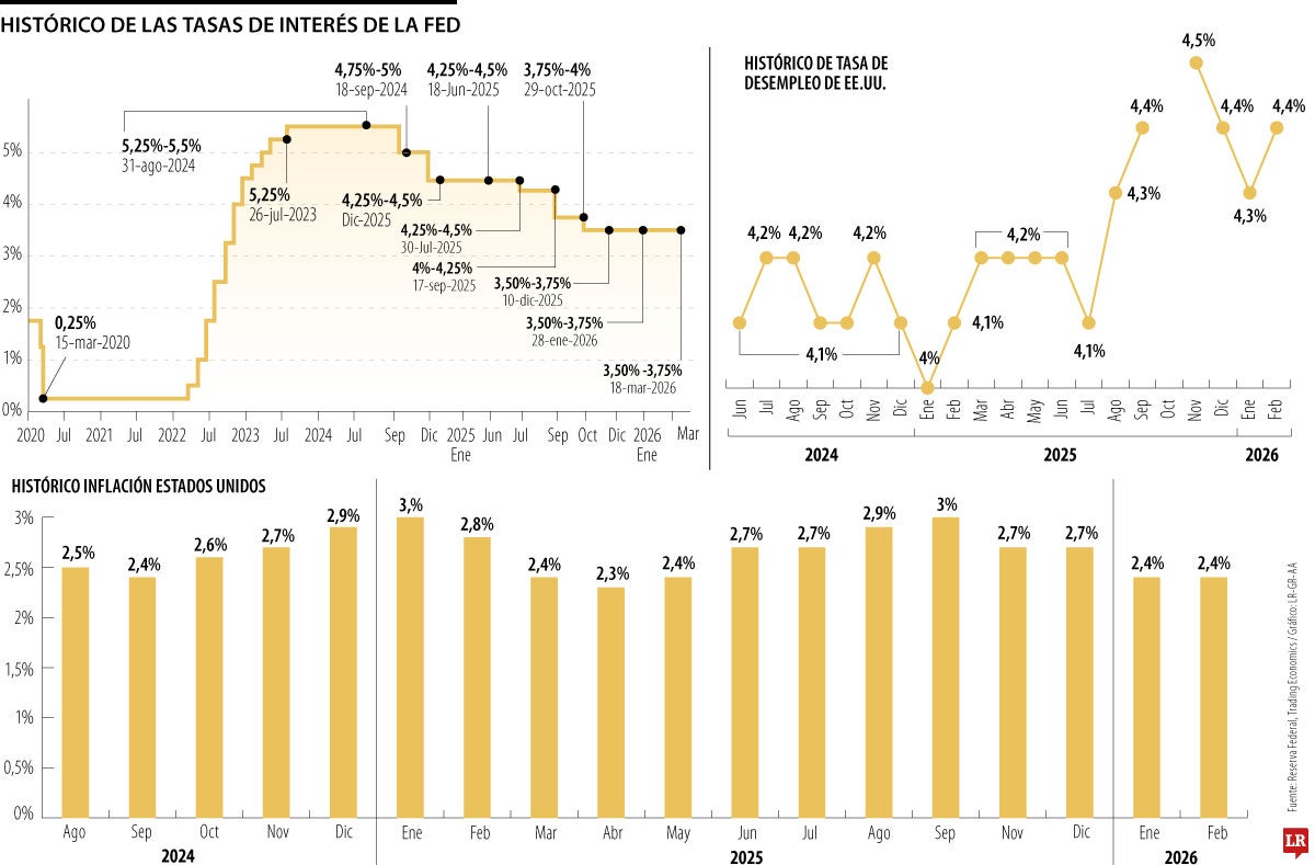 Repunte del brent por guerra pone en pausa recortes de los tipos de interés de la FED