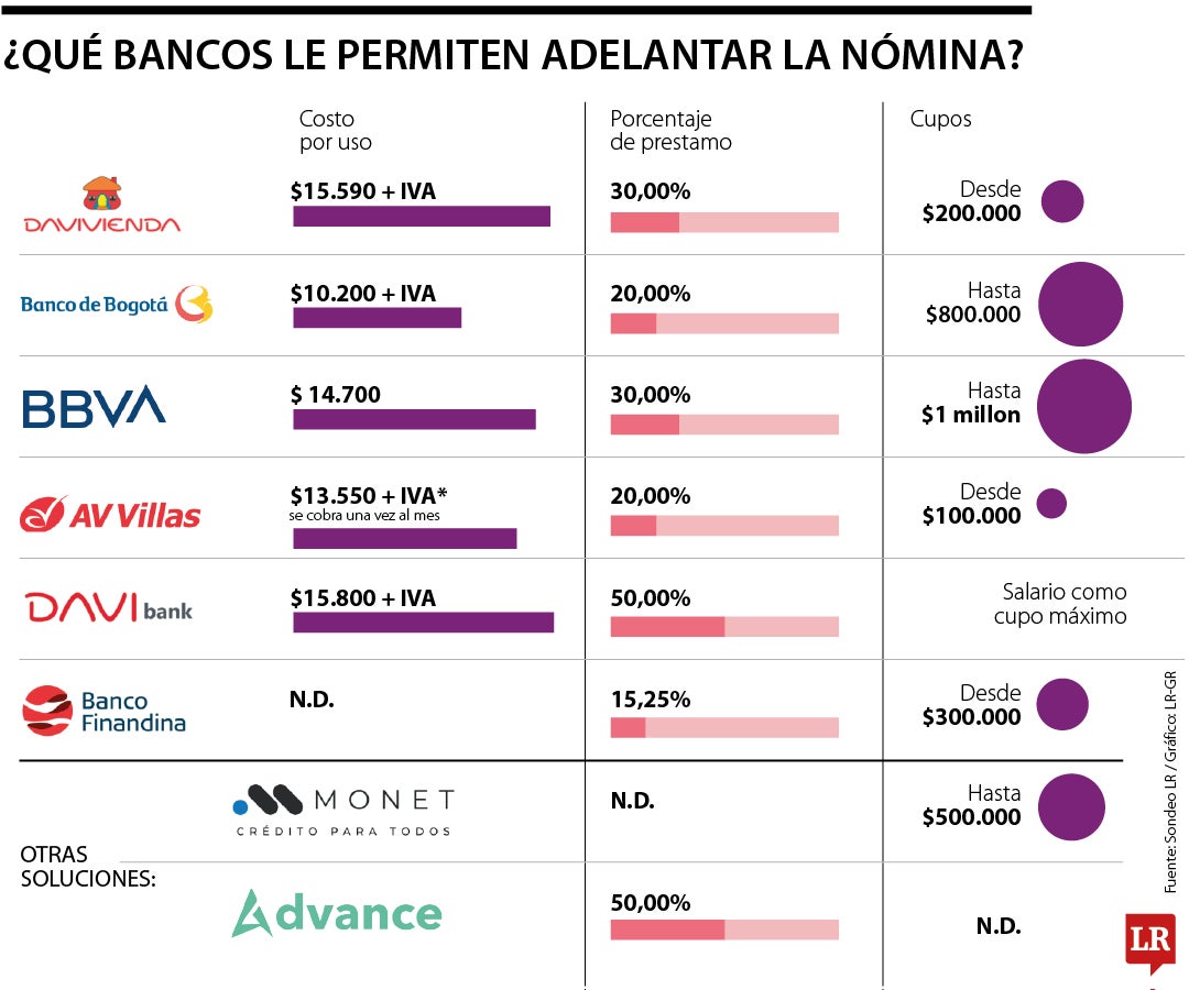 Lo que debe saber sobre adelanto de su nómina