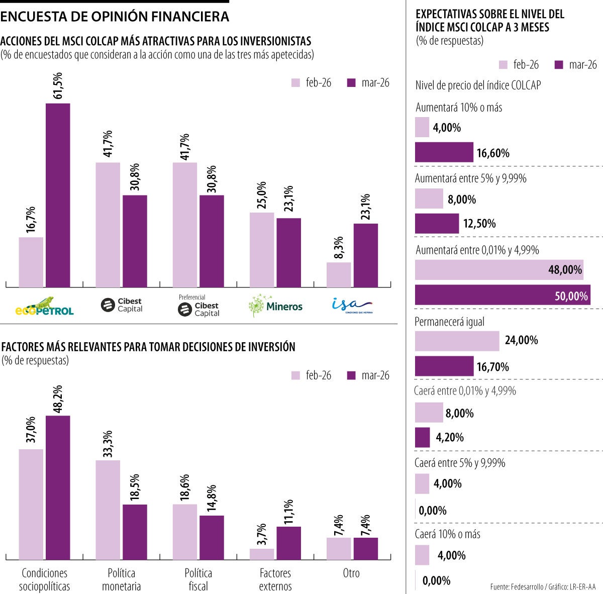 Así fue la preferencia de acciones en marzo