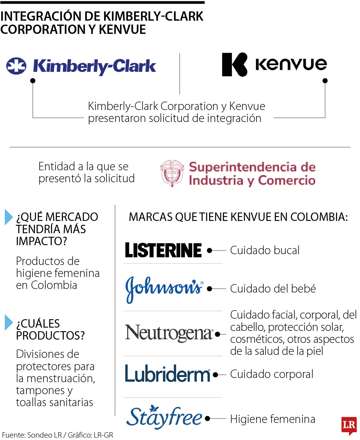 Operación entre Kimberly-Clark y Kenvue.