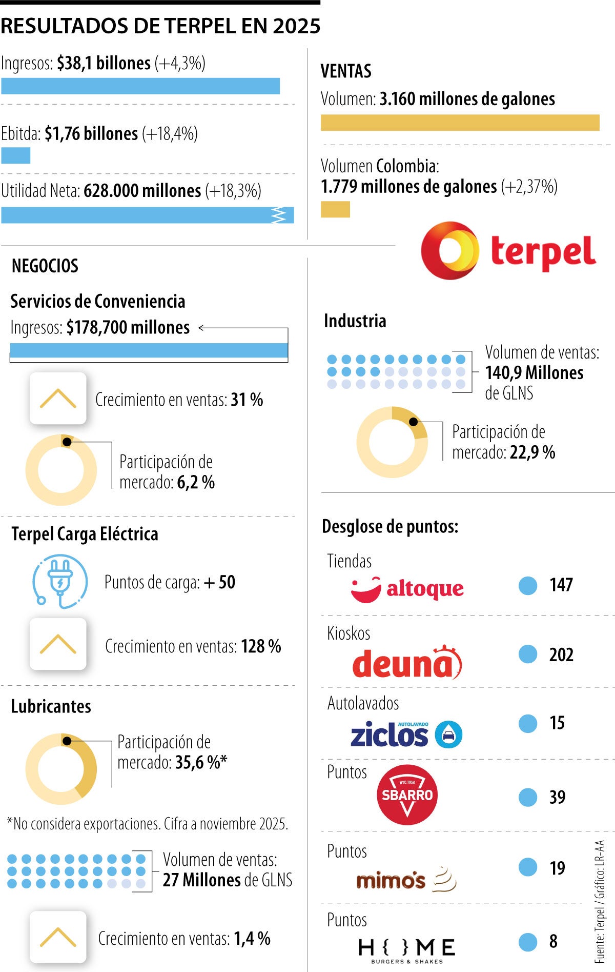 Terpel alcanzó $38,1 billones en ingresos de 2025