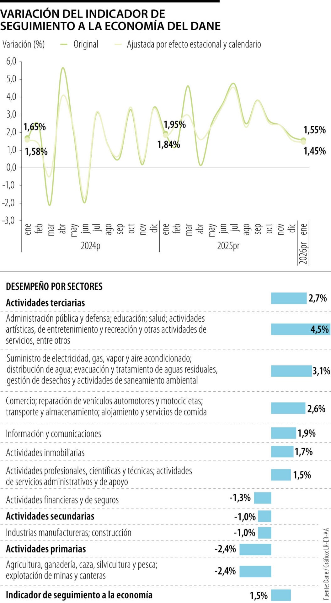 Índice de Seguimiento a la Economía de enero 2026